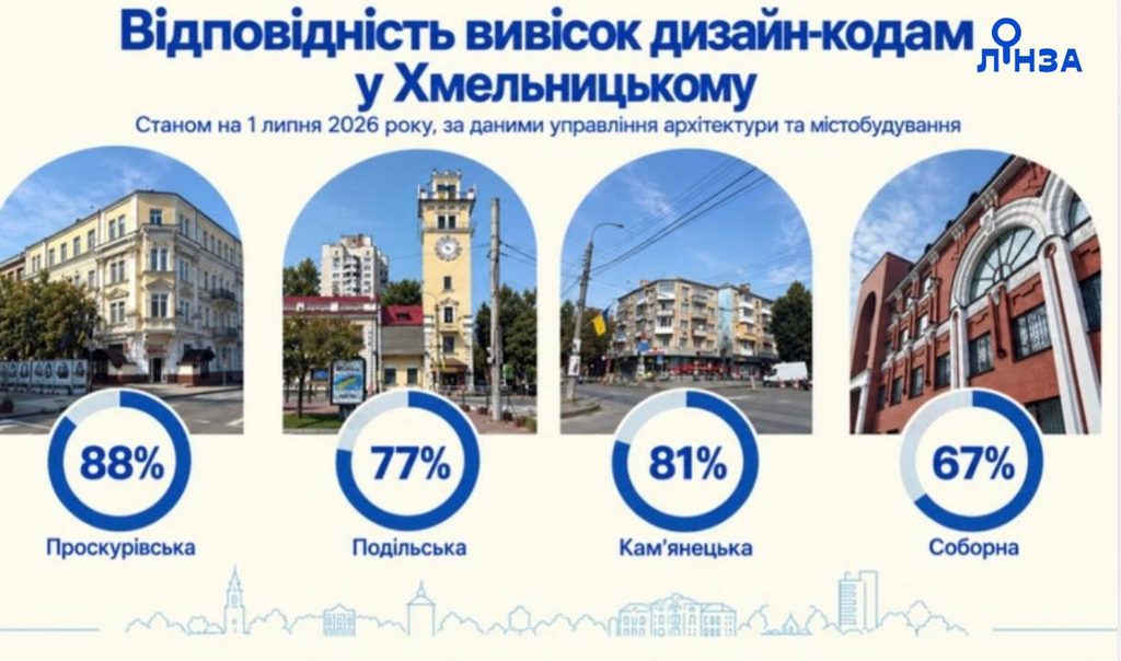 Відповідність вивісок дизайн-кодам станом на липень 2026